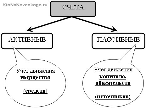 Активные и пассивные счета