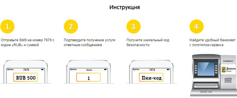 Способ получения денег с номера Билайна при помощи банковской карты.