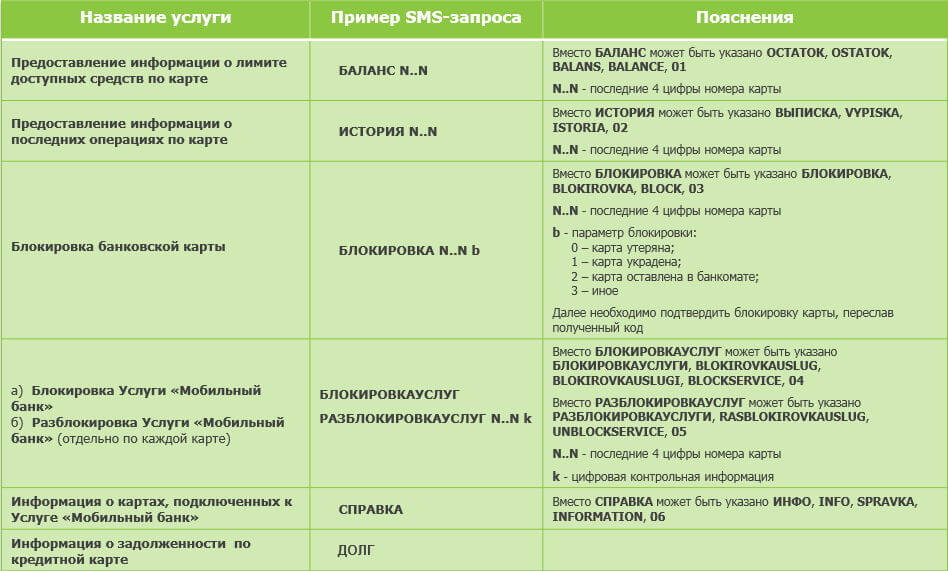 Мобильный банк через смс на номер 900