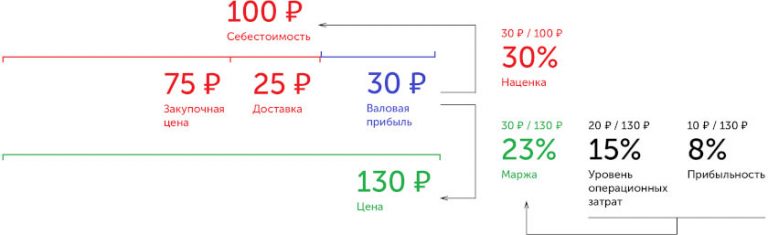 Наварить и развиваться: как отличить наценку от маржи, фото 15