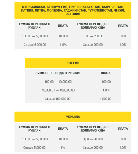 Комиссии в банках-партнерах