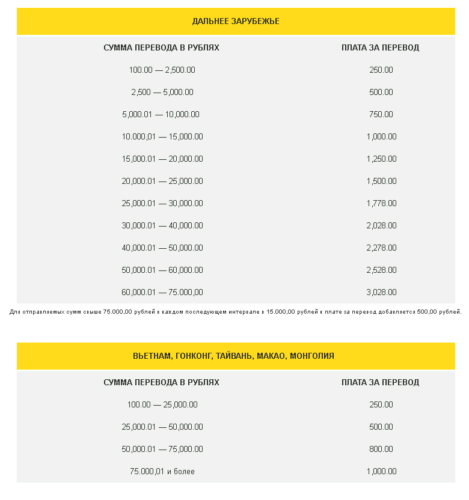 Комиссия на Почте России